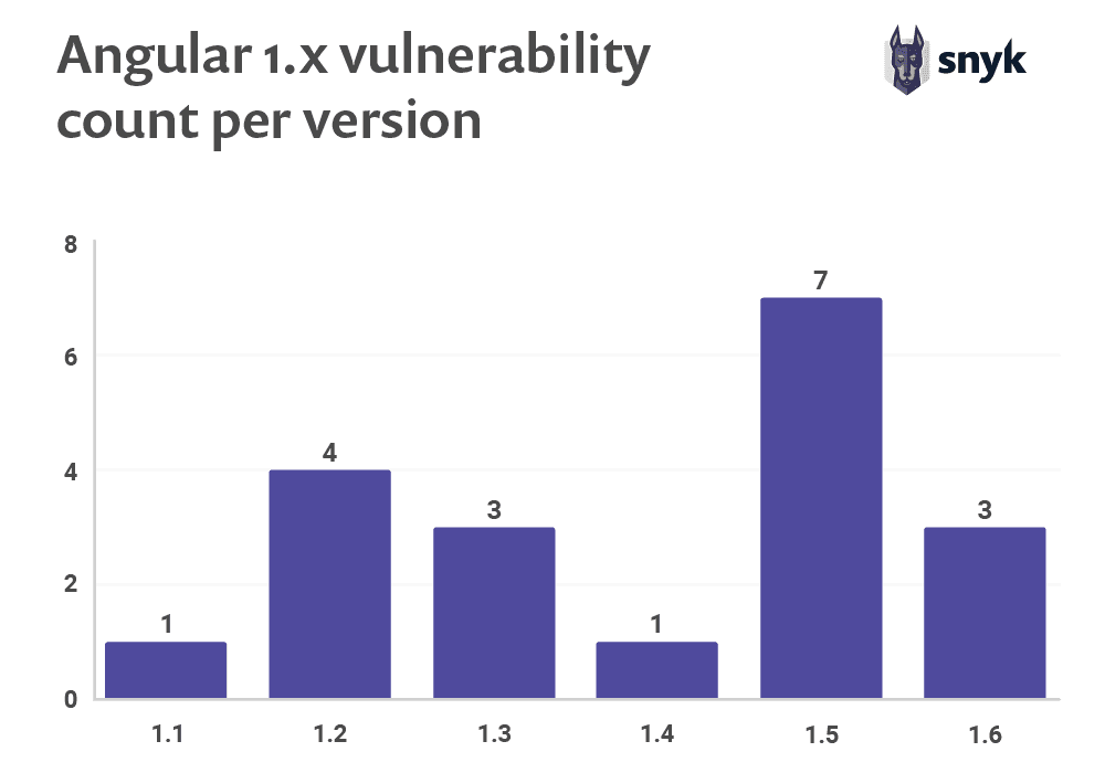 wordpress-sync/02-angular-vulnerability-count-per-version