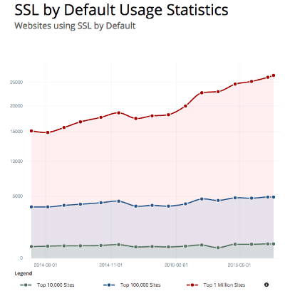 BuiltWith-SSL-Usage