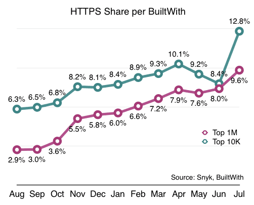 blog-https-stats-builtwith-top-1m-10k-jul-2015-16