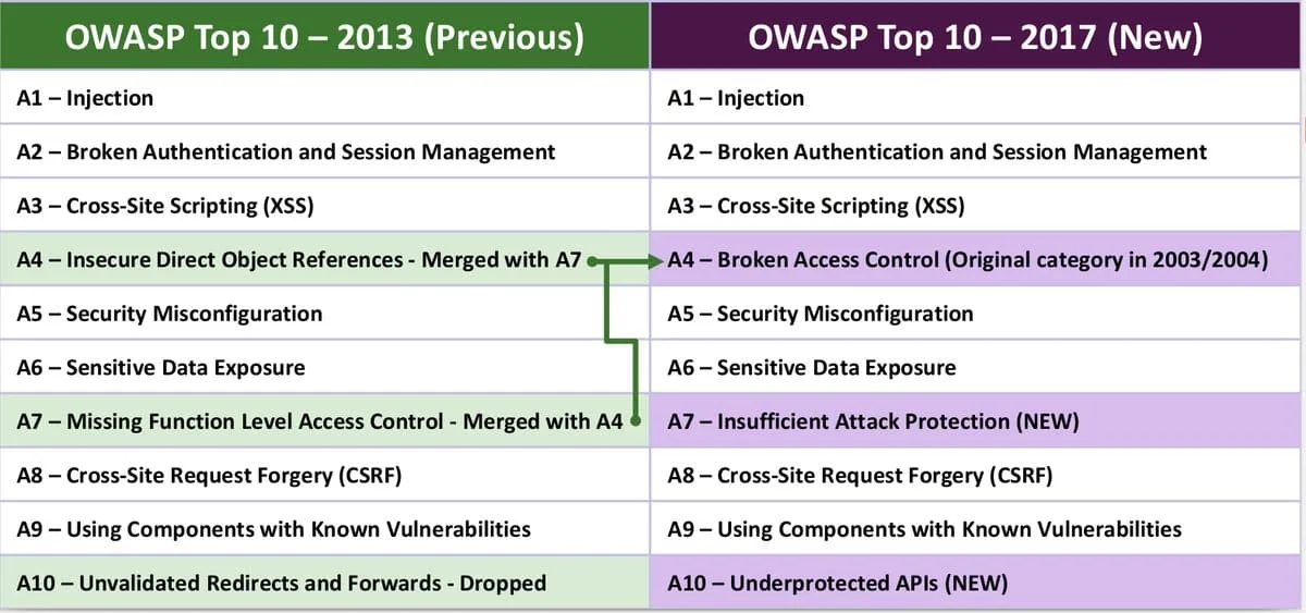 owasp-top-10-2013-2017