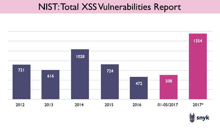 xss-nist