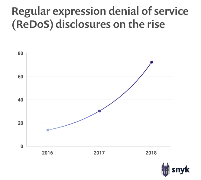 Regular_expression_denial_of_service_ReDoS_disclosures_on_the_rise
