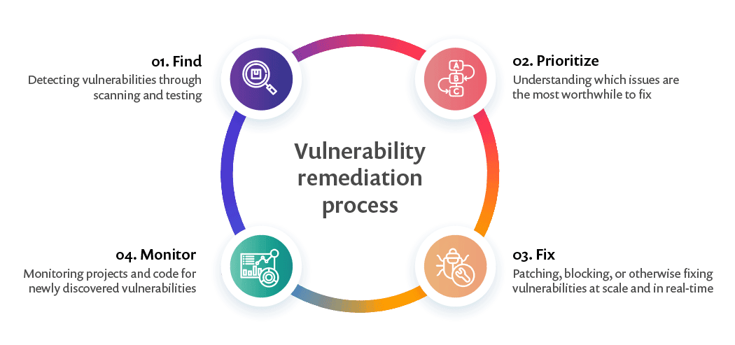 Vulnerability Remediation Process 4 Steps to Remediation Snyk