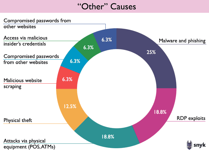 Other non-OWASP Vulns chart - Malware & phishing, and RDP exploits are the next most common vulnerabilities