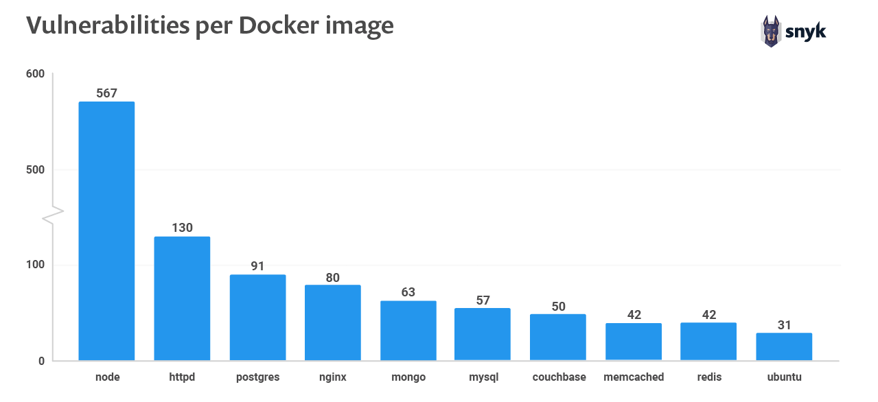 Most Popular Docker Base Images