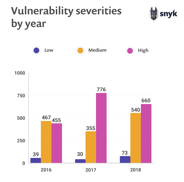 wordpress-sync/Vulnerability_severities_by_year