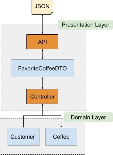 wordpress-sync/blog-java-dto-diagram