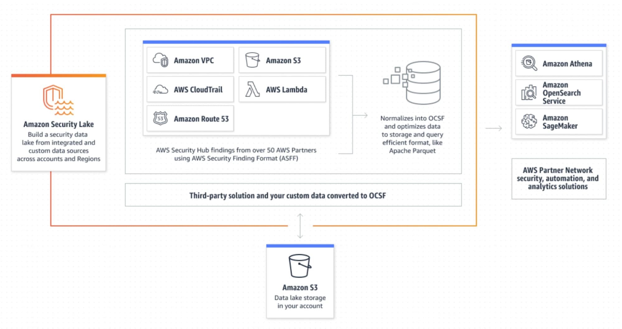 blog-reinvent-cloud-sec-lake