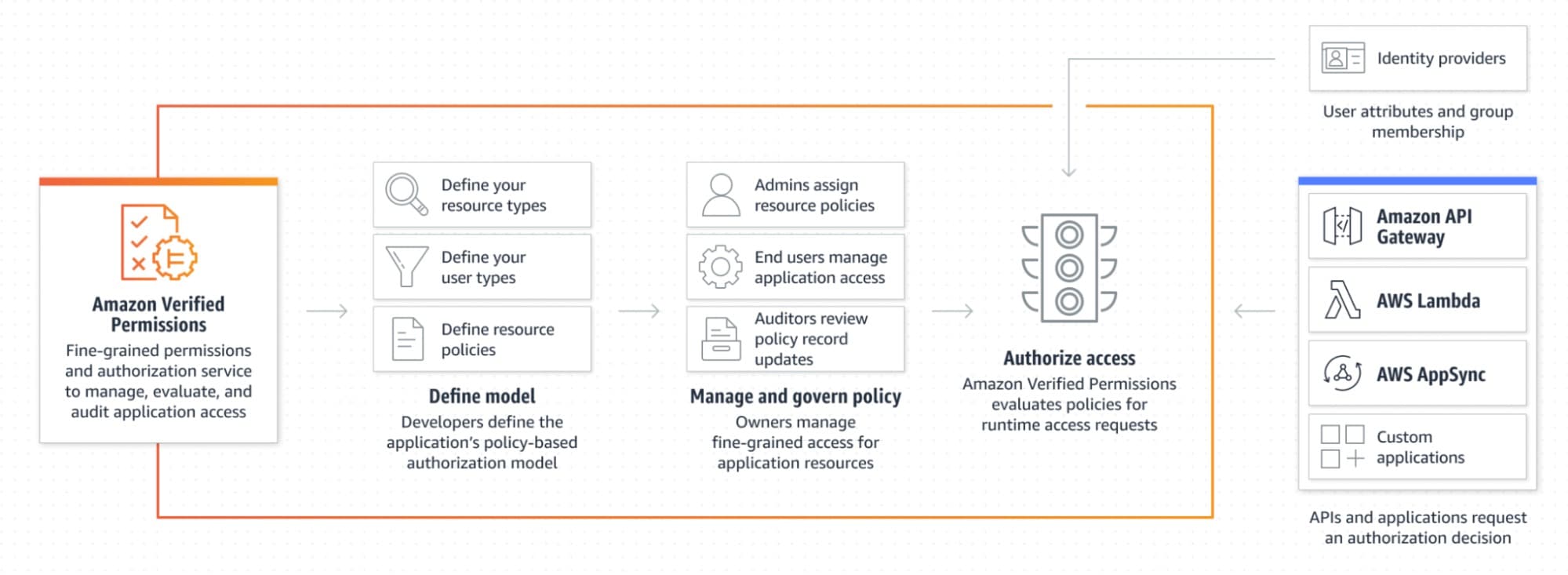 blog-reinvent-cloud-sec-permissions