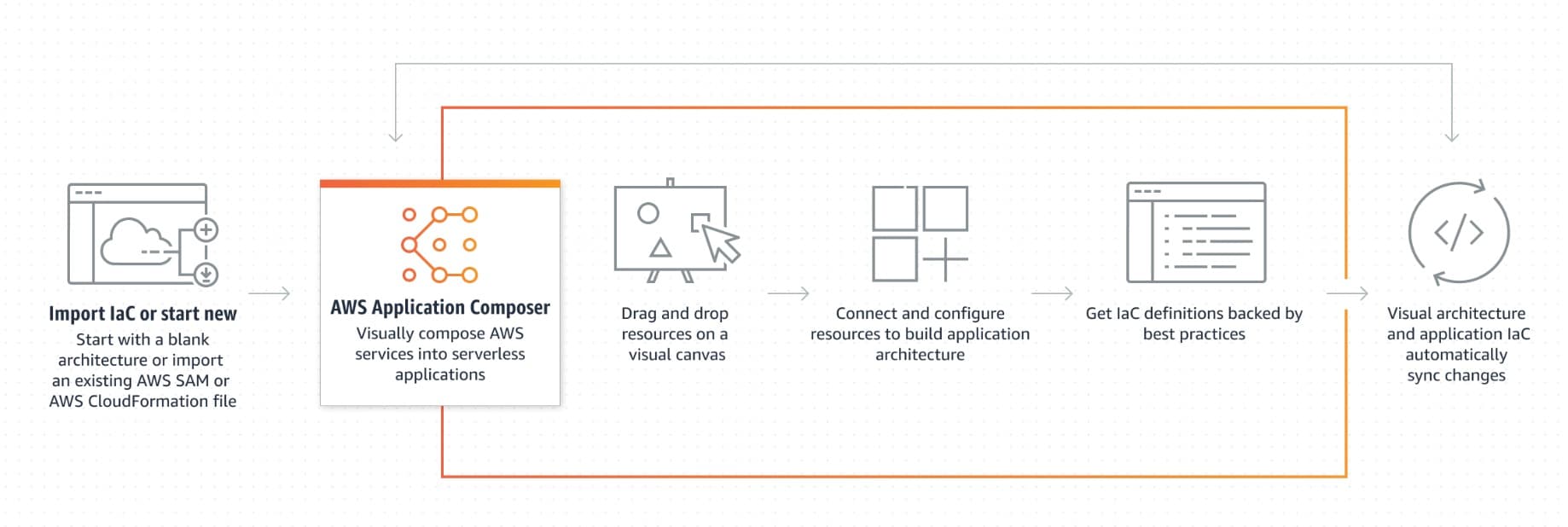 blog-reinvent-cloud-sec-composer