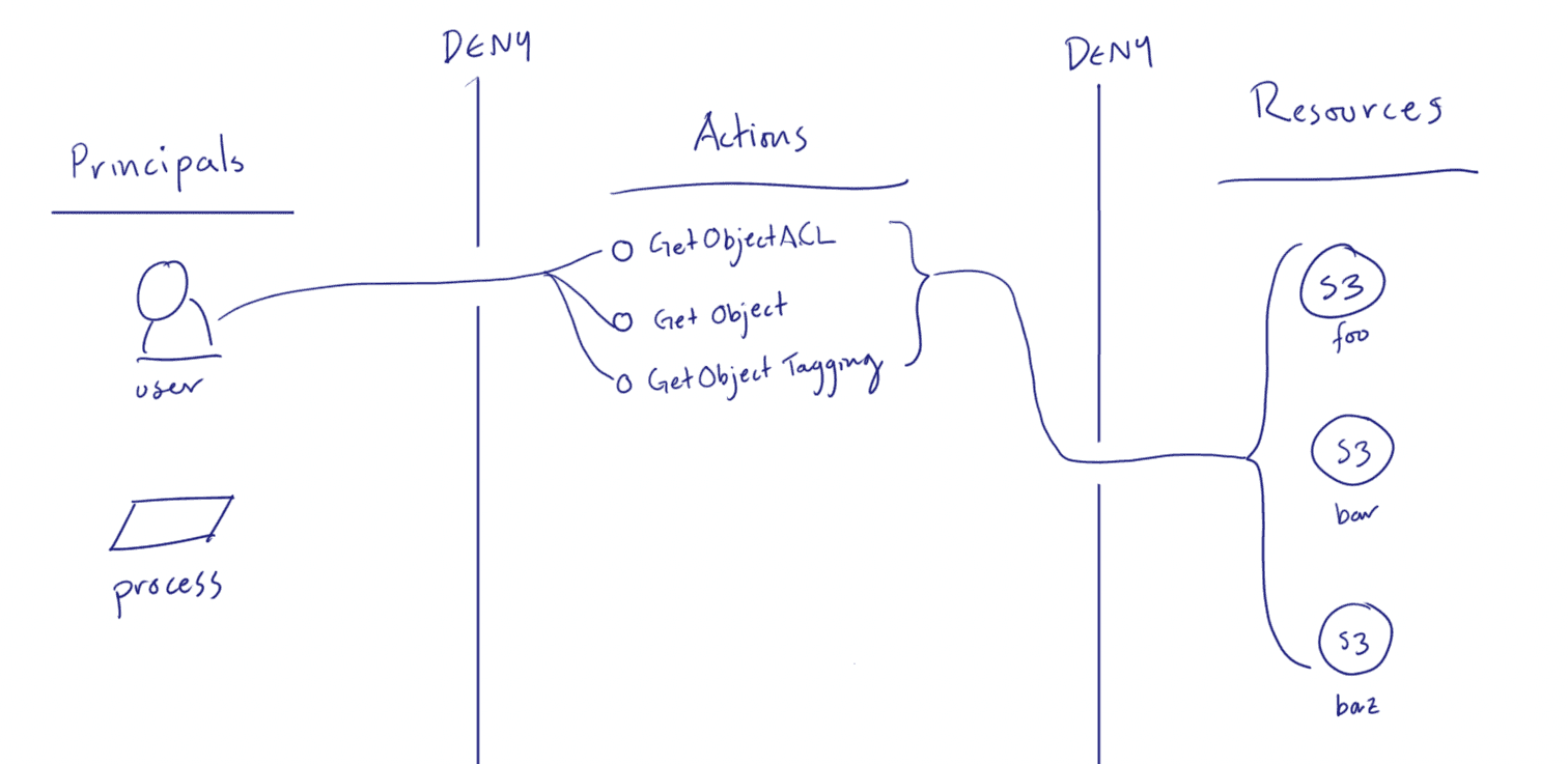 Building a Secure Amazon S3 Bucket (AWS) Snyk