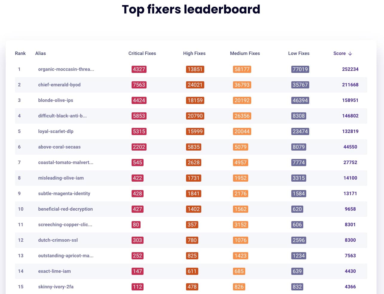 The leaderboard of top fixers from The Big Fix 2023.