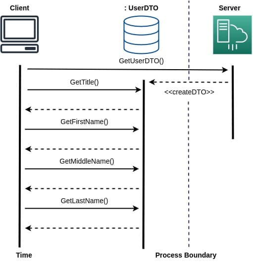 blog-data-loss-prevention-DTO