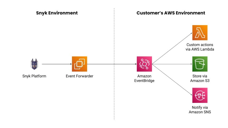 blog-amazon-eventbridge-chart