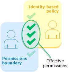 blog-aws-permissions-boundary-overlap-graphic