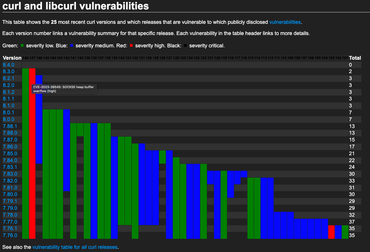 blog-curl-vuln-chart