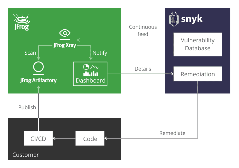 original-xray_snyk_diagram