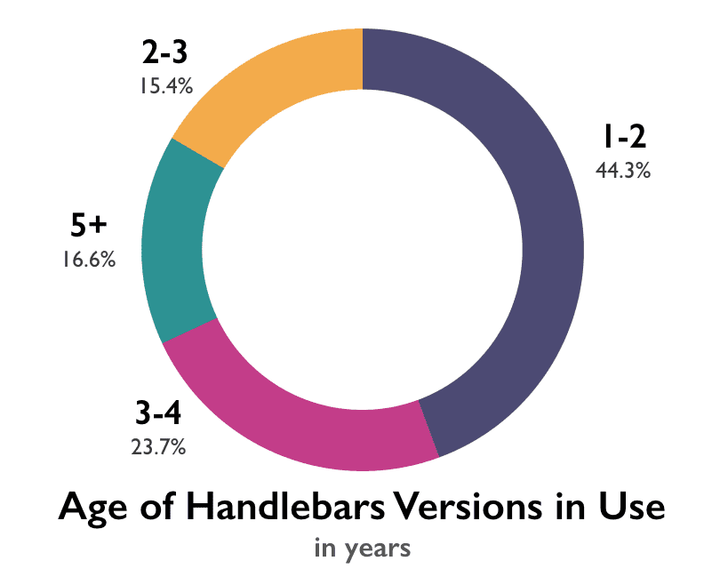 age-handlebars