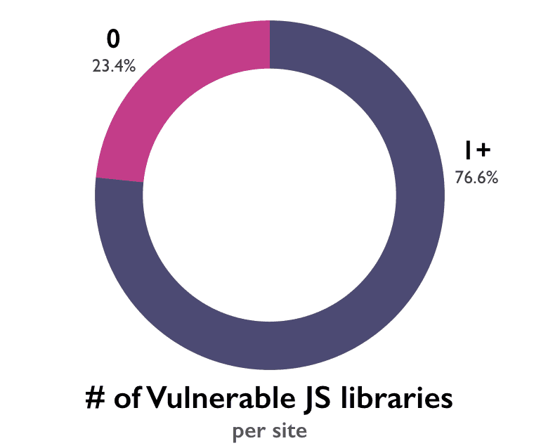 number-vulnerable-libraries