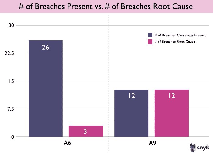 owasp-top-ten-breaches-present-vs-root