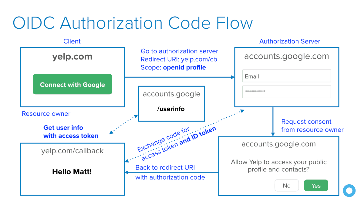 blog/oidc-for-authentication