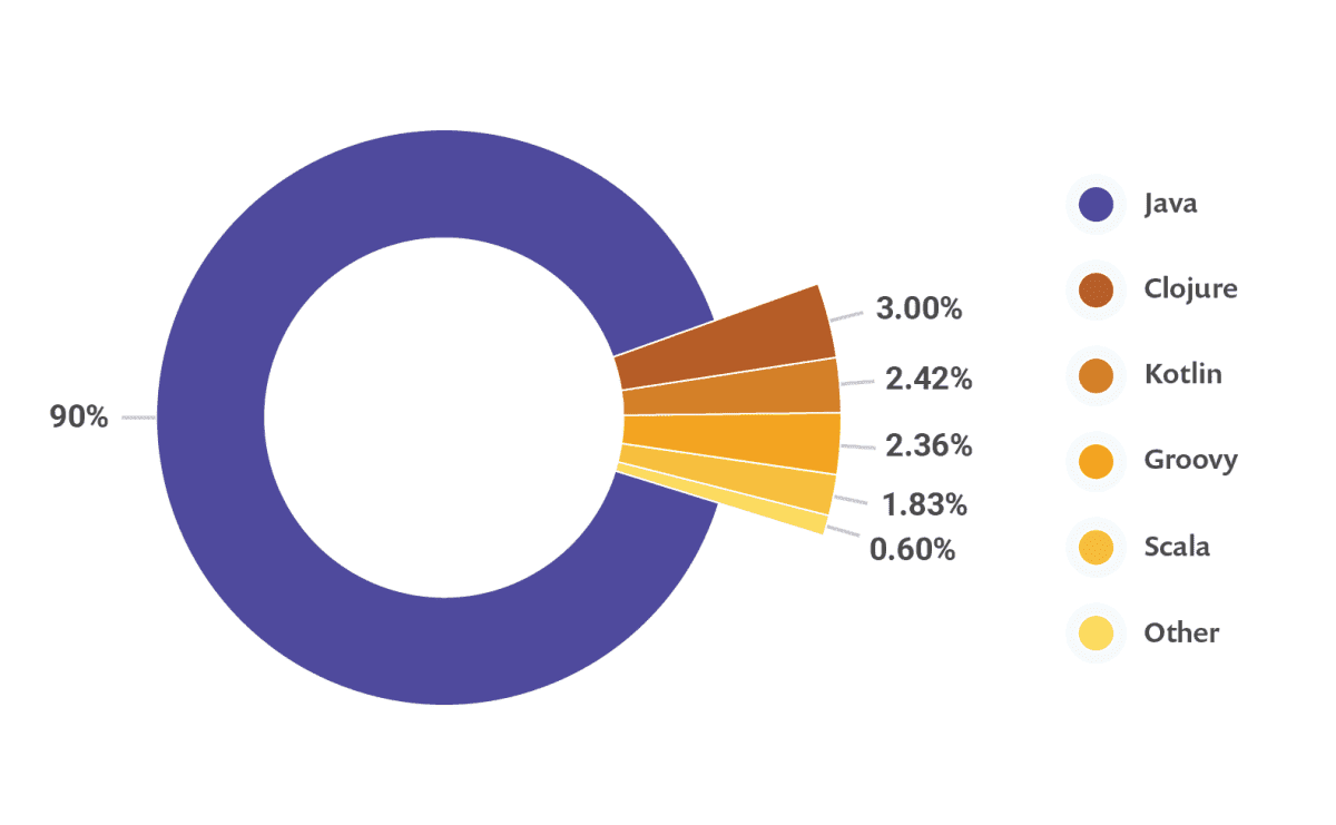 blog/jvm-language-usage-java-clojure-kotlin-groovy-scala