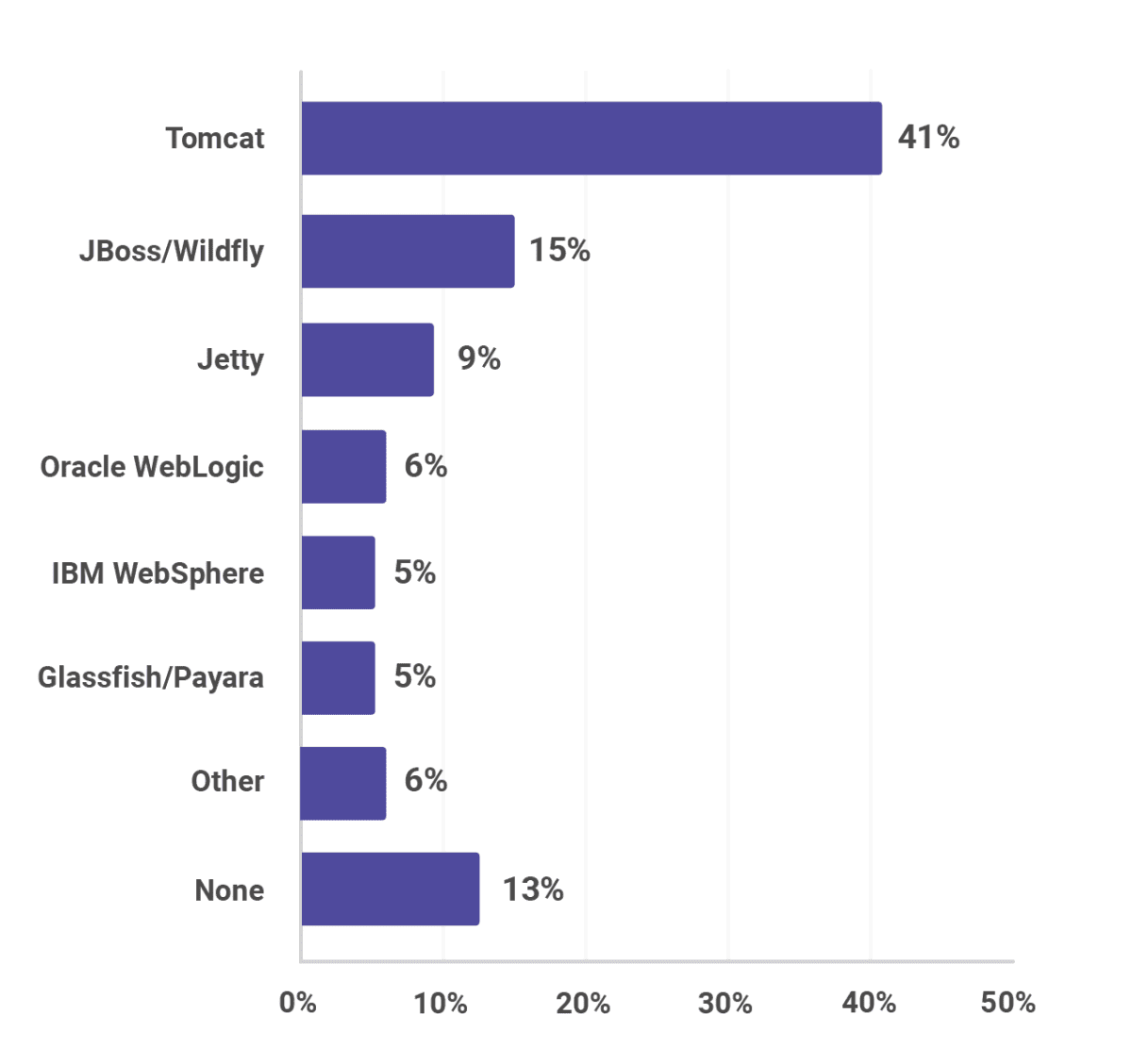 blog/application-server-popularity-tomcat-jboss-wildfly-jetty-weblogic-websphere-glassfish