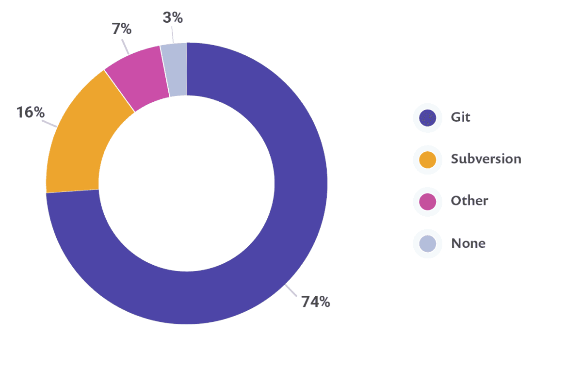 blog/source-code-management-popularity-git-svn