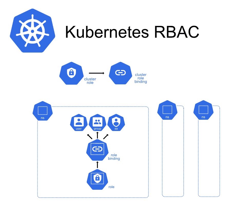 wordpress-sync/blog-k8s-rbac-diagram