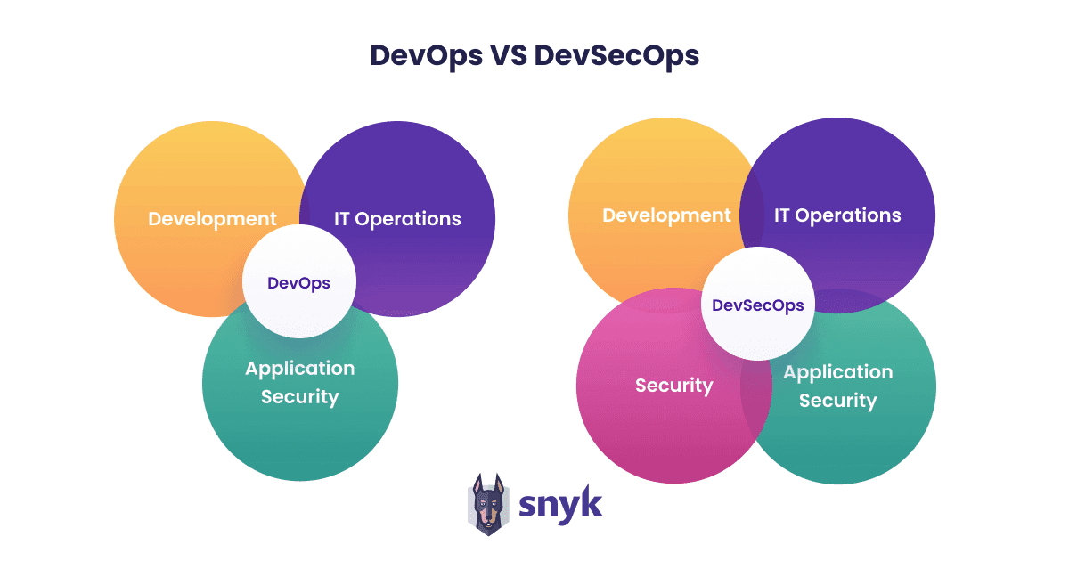 Venn diagrams comparing devops to devsecops. Devops includes Development, IT Operations and AppSec. DevSecOps includes the same, plus security.