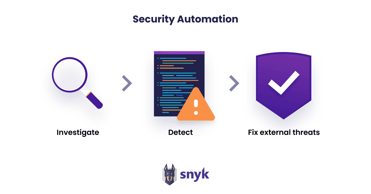 Security automation workflow. Investigation, detection and fixing threats