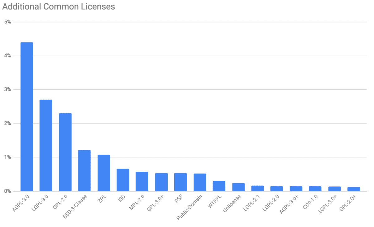 wordpress-sync/blog-pypi-license-additional-common