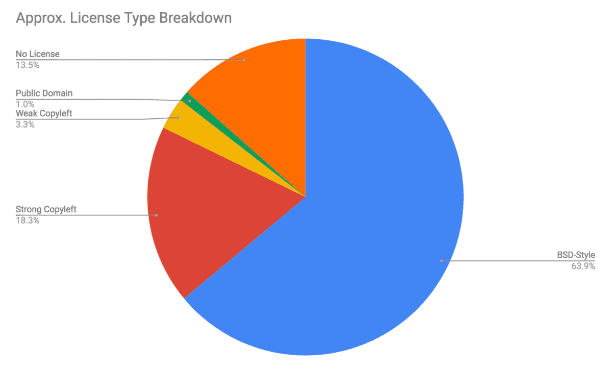 wordpress-sync/blog-pypi-license-breakdown