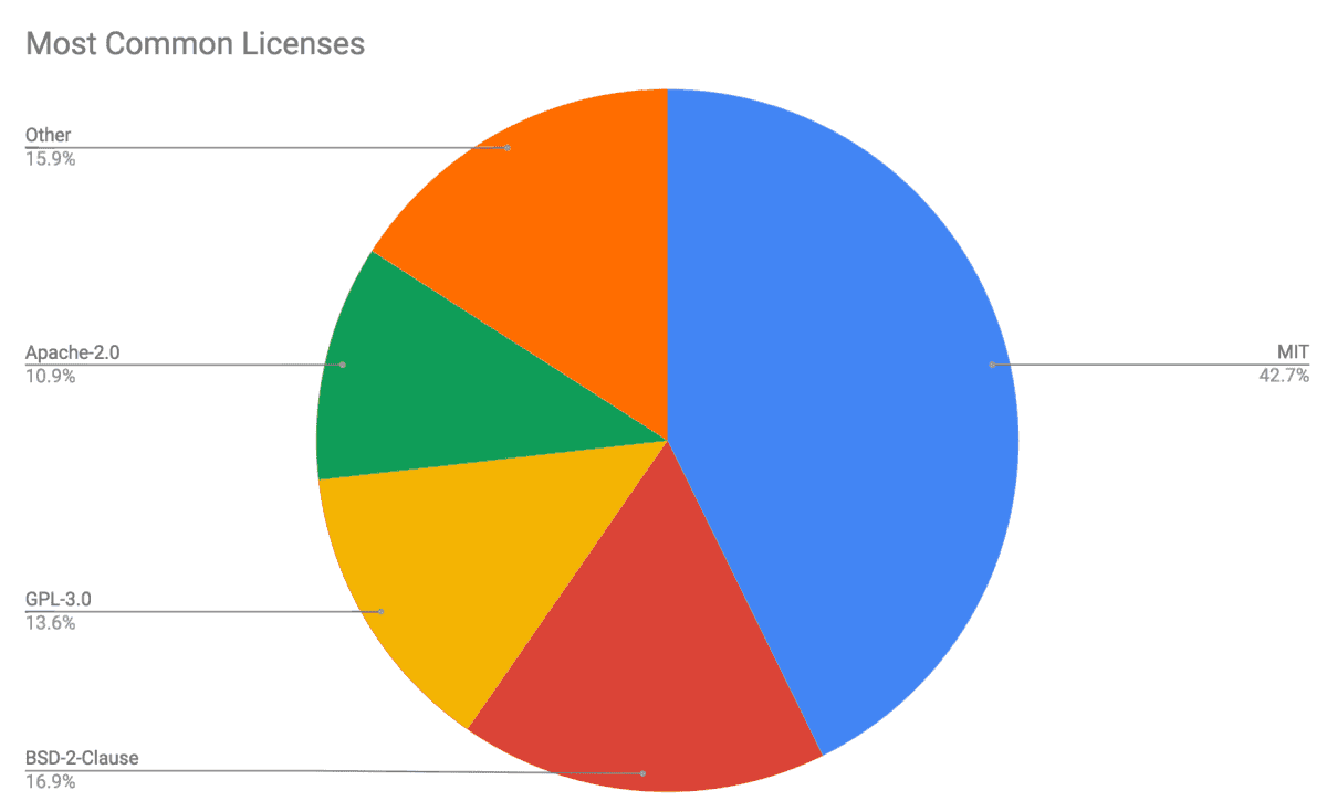 wordpress-sync/blog-pypi-license-most-common