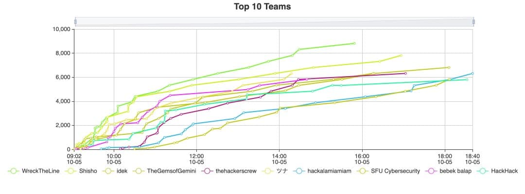 wordpress-sync/blog-snykcon-recap-1-ctf-stats