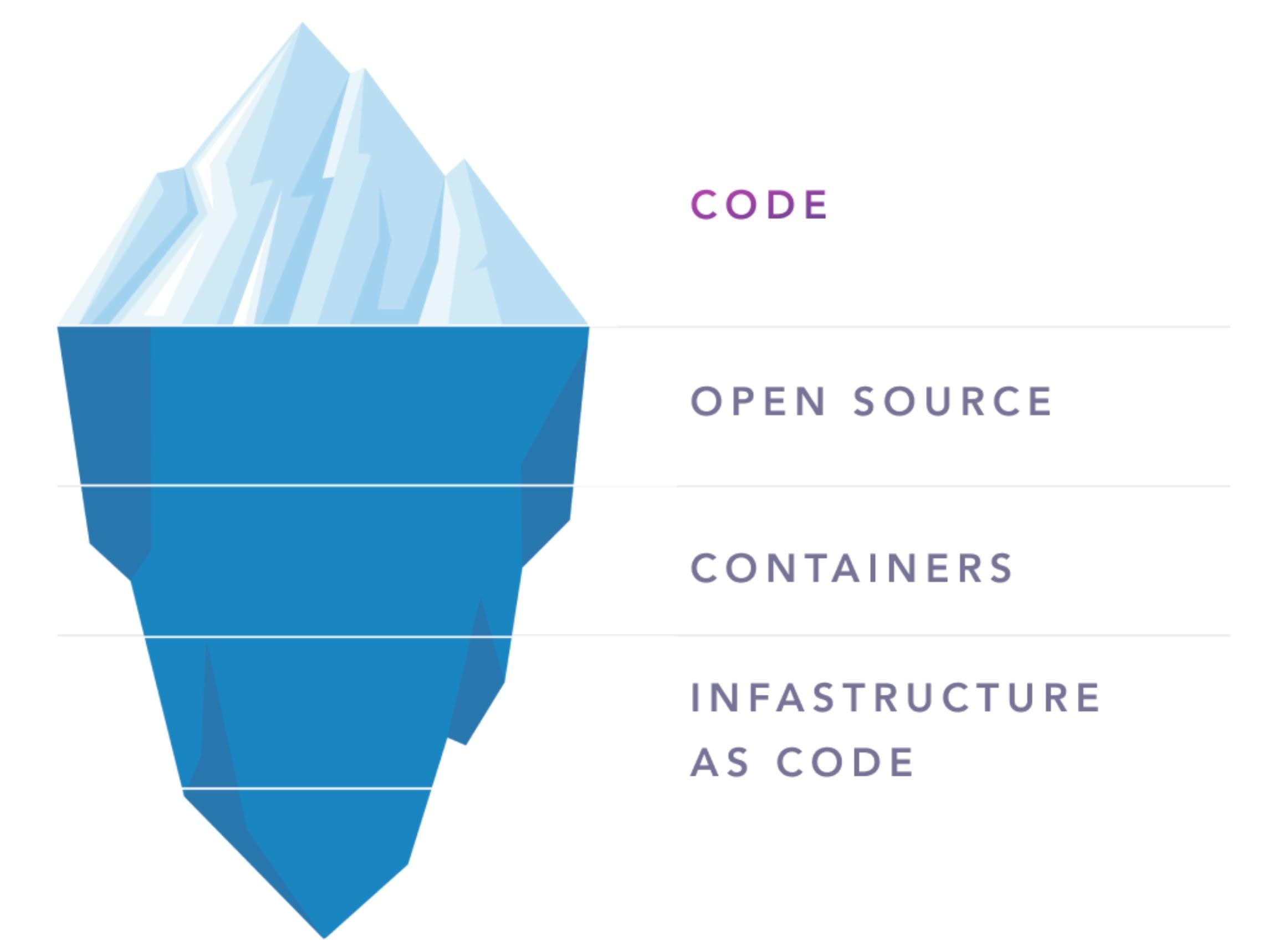 iceberg graphic with Code above water, followed by Open Source, Container & Infrastructure as code below water.
