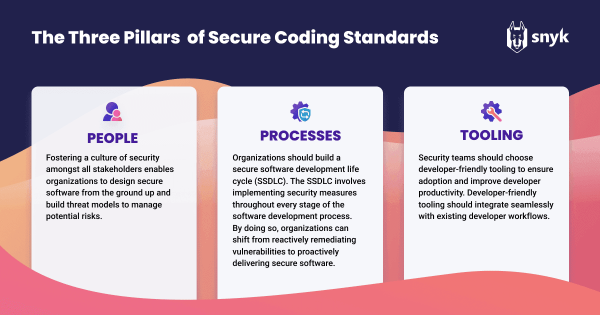 three pillars of secure code including: people, Processes, and Tooling.