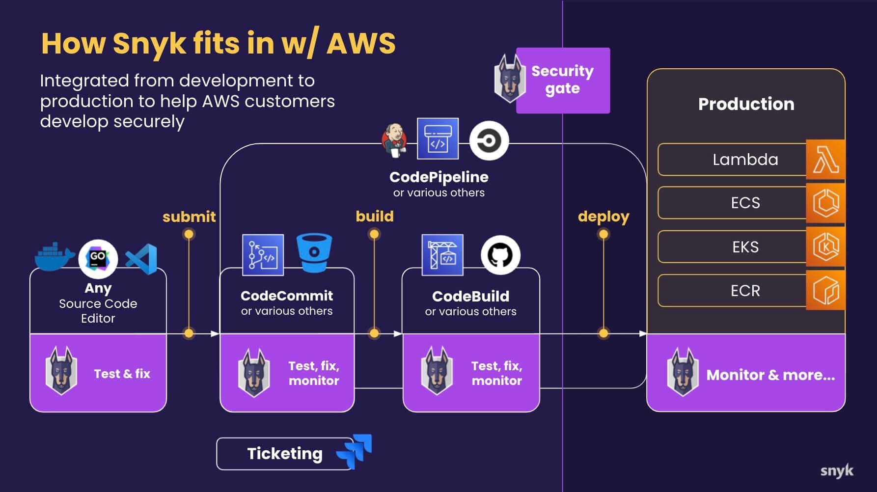 wordpress-sync/blog-aws-security-competency-snyk