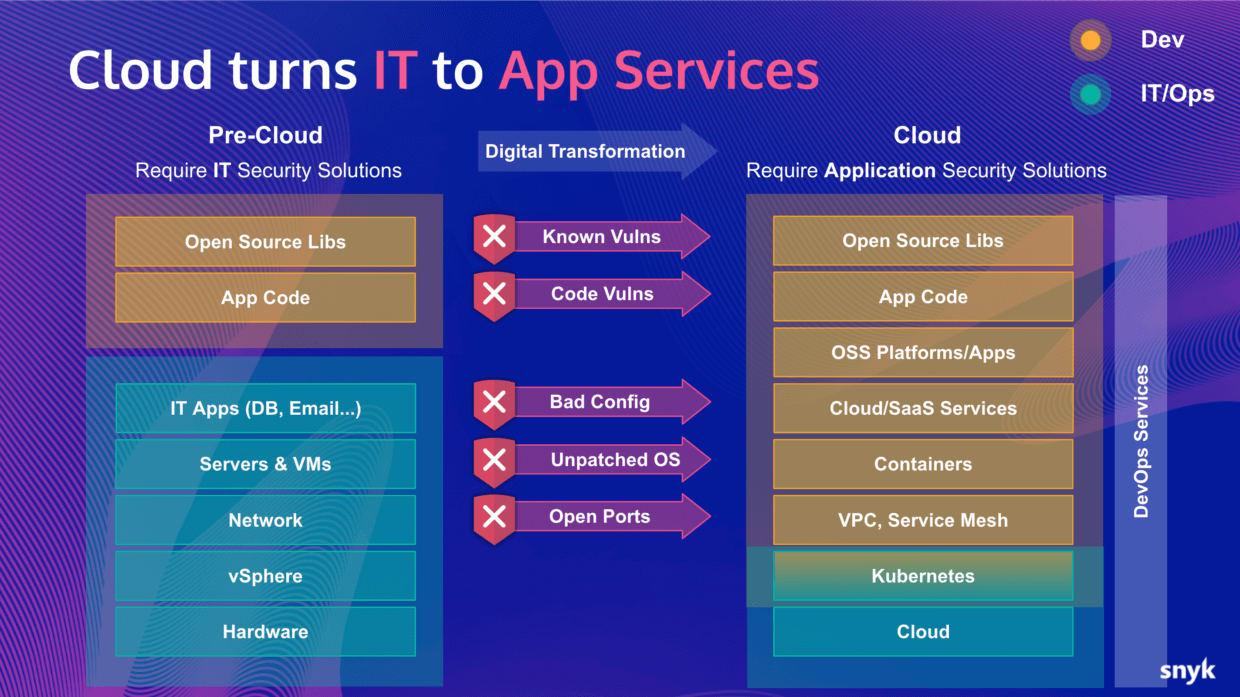 Diagram showing the change from IT to cloud. Application security solutions replace IT.