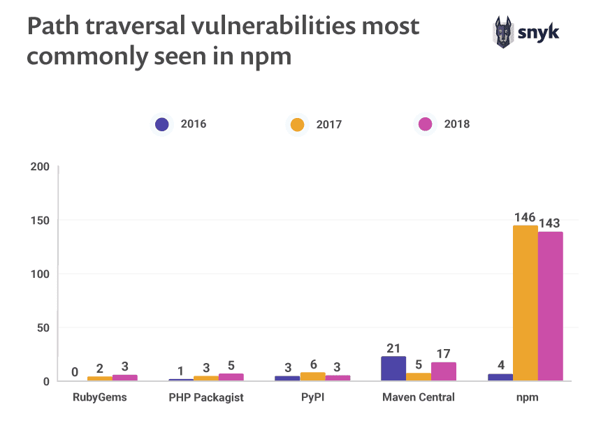 wordpress-sync/Path_traversal_vulnerabilities_most_commonly_seen_in_npm_1