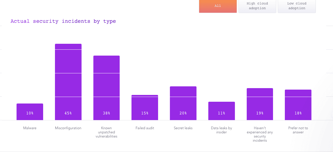 security incidents by type