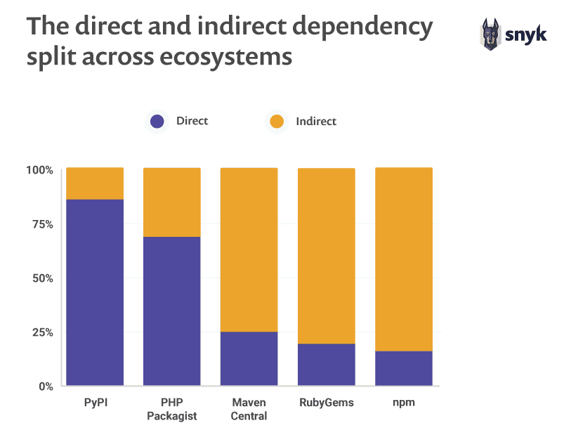 The_direct_and_indirect_dependency_split_across_ecosystems
