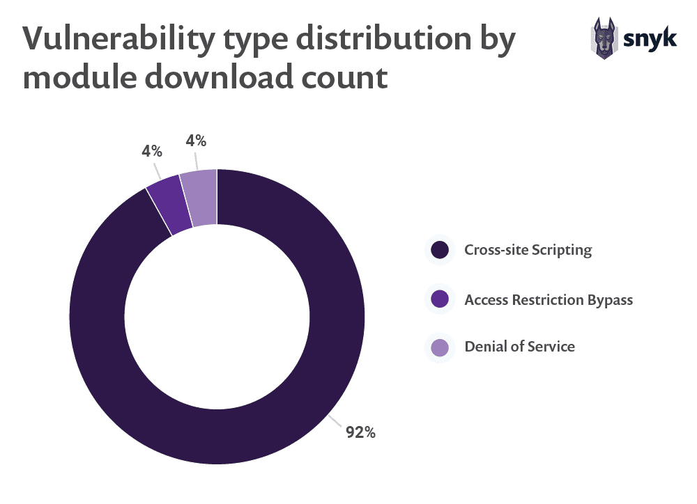 07-vulnerability-type-distribution-by-module-download-count