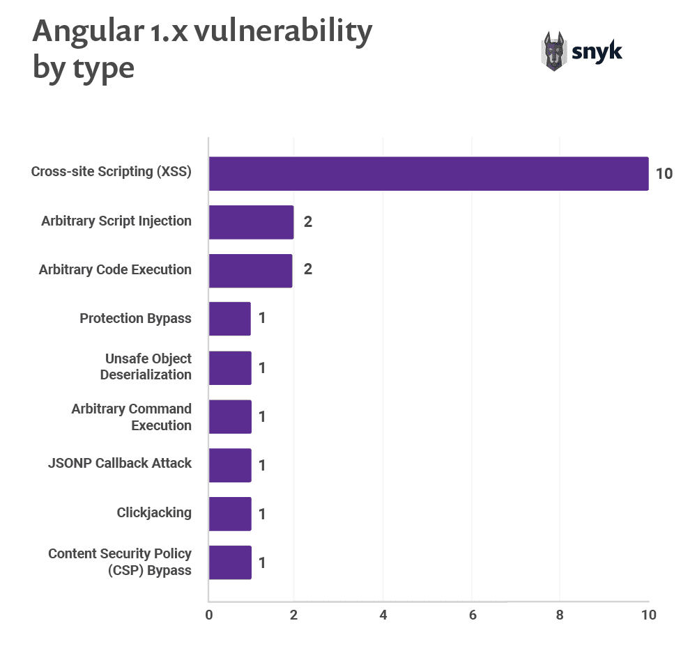 05-angular-vulnerability-by-typee