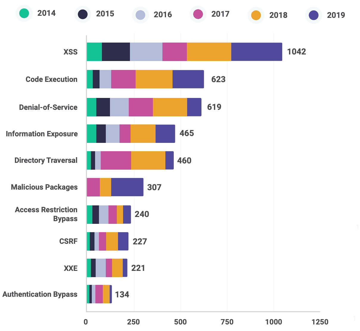 XSS was the most common vulnerability in 2019