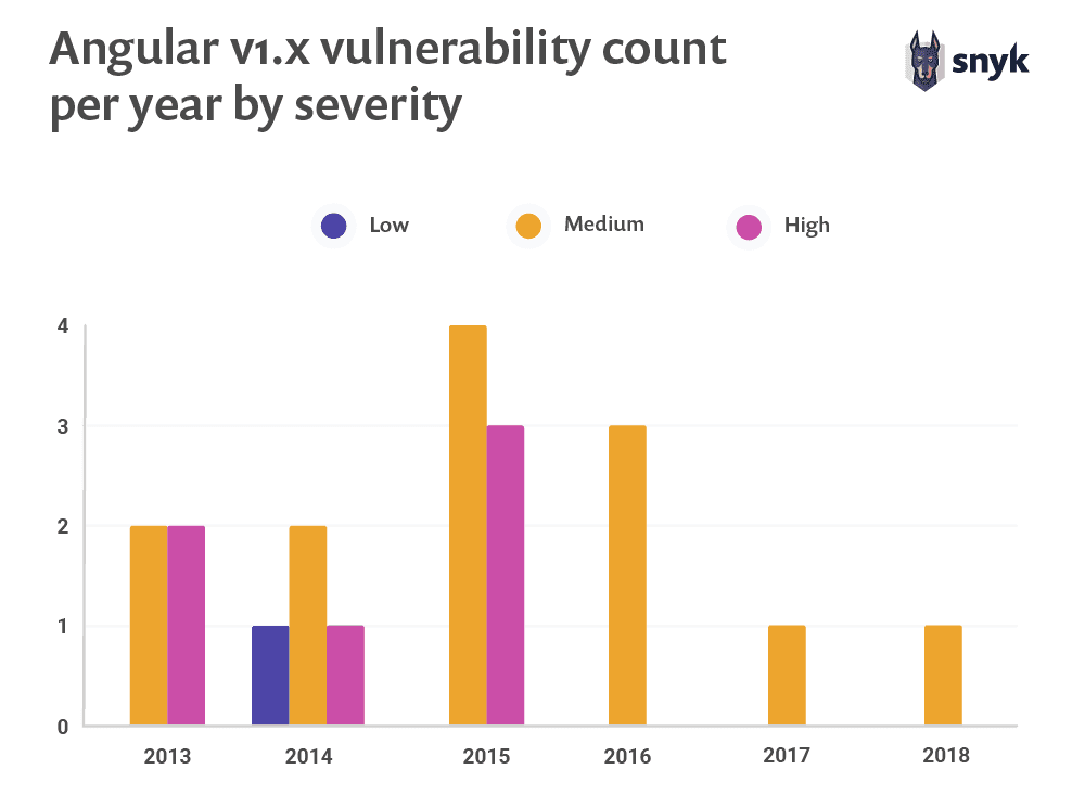 wordpress-sync/04-angular-vulnerabilities-count-per-year