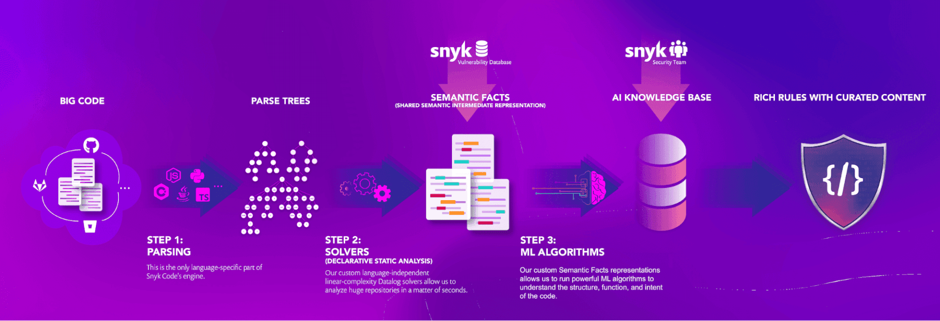 wordpress-sync/blog-snyk-code-tech-workflow