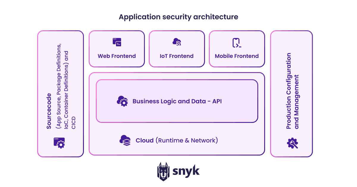 wordpress-sync/Application-security-architecture