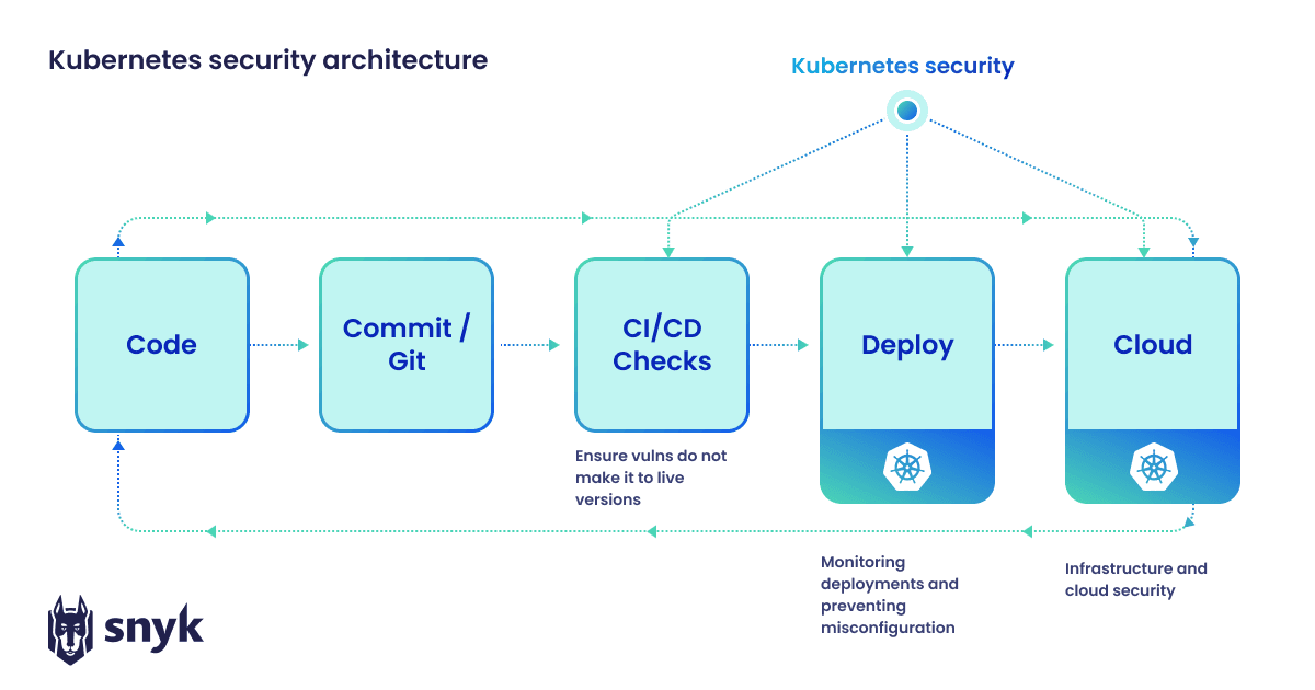 Kubernetes security architecture diagram, showing the flow of the SDLC from Code, to Commit, to CI/CD checks, followed by Deploying, and the Cloud. Kubernetes security covers CI/CD, Deployment and Cloud.